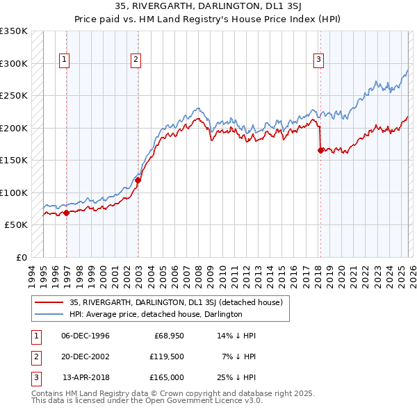 35, RIVERGARTH, DARLINGTON, DL1 3SJ: Price paid vs HM Land Registry's House Price Index