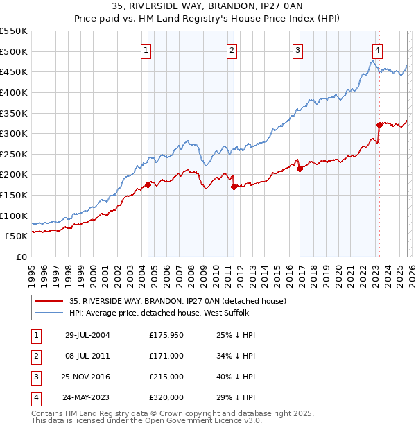 35, RIVERSIDE WAY, BRANDON, IP27 0AN: Price paid vs HM Land Registry's House Price Index