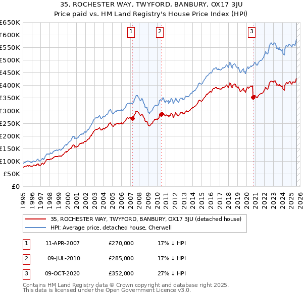 35, ROCHESTER WAY, TWYFORD, BANBURY, OX17 3JU: Price paid vs HM Land Registry's House Price Index