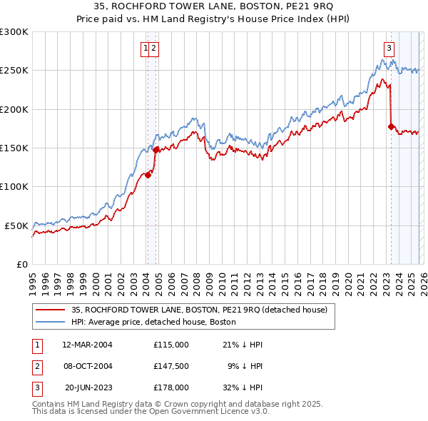 35, ROCHFORD TOWER LANE, BOSTON, PE21 9RQ: Price paid vs HM Land Registry's House Price Index