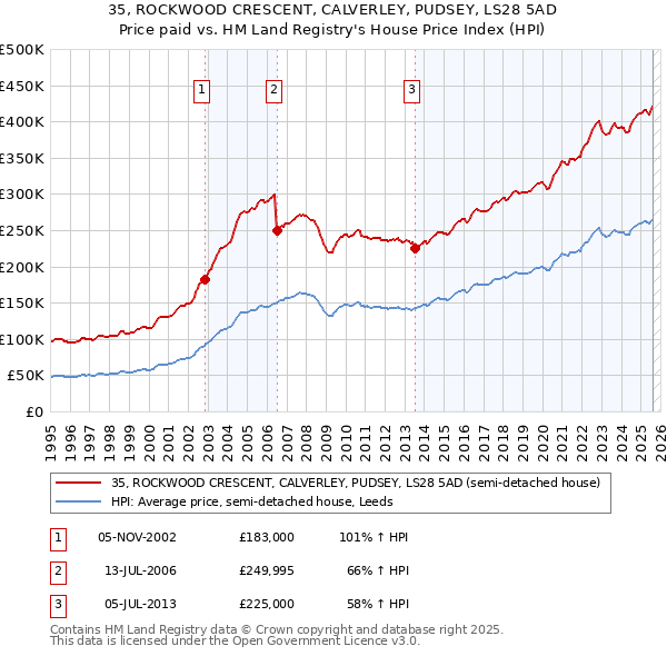 35, ROCKWOOD CRESCENT, CALVERLEY, PUDSEY, LS28 5AD: Price paid vs HM Land Registry's House Price Index