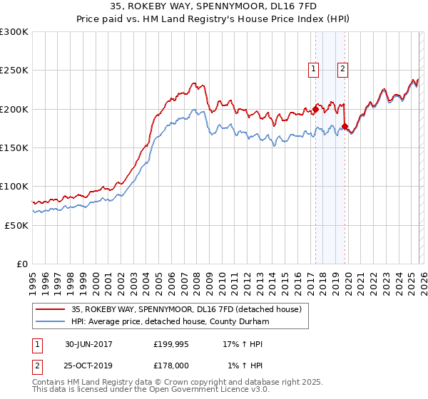 35, ROKEBY WAY, SPENNYMOOR, DL16 7FD: Price paid vs HM Land Registry's House Price Index