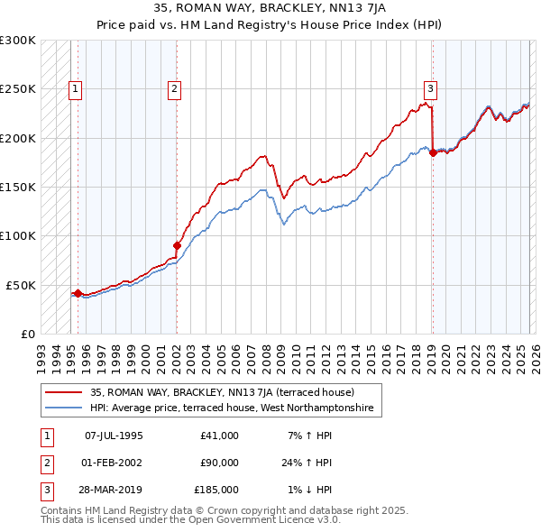 35, ROMAN WAY, BRACKLEY, NN13 7JA: Price paid vs HM Land Registry's House Price Index