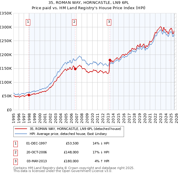 35, ROMAN WAY, HORNCASTLE, LN9 6PL: Price paid vs HM Land Registry's House Price Index