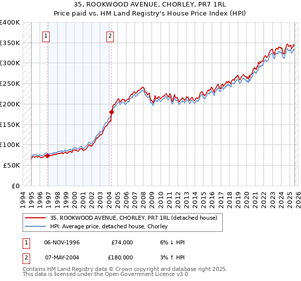 35, ROOKWOOD AVENUE, CHORLEY, PR7 1RL: Price paid vs HM Land Registry's House Price Index