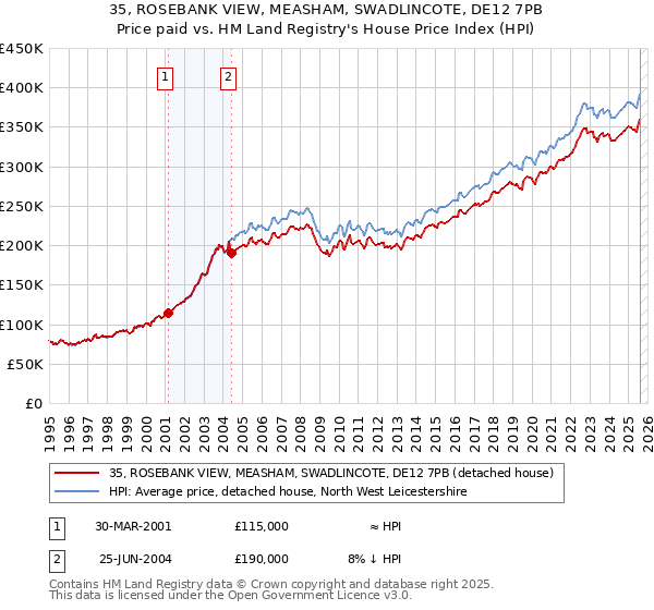35, ROSEBANK VIEW, MEASHAM, SWADLINCOTE, DE12 7PB: Price paid vs HM Land Registry's House Price Index
