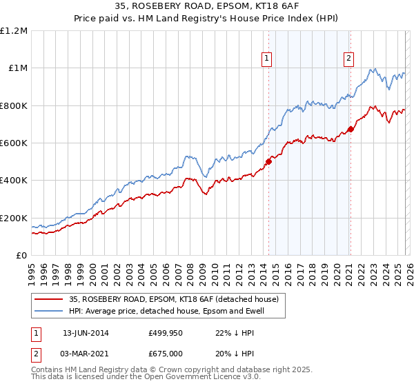 35, ROSEBERY ROAD, EPSOM, KT18 6AF: Price paid vs HM Land Registry's House Price Index