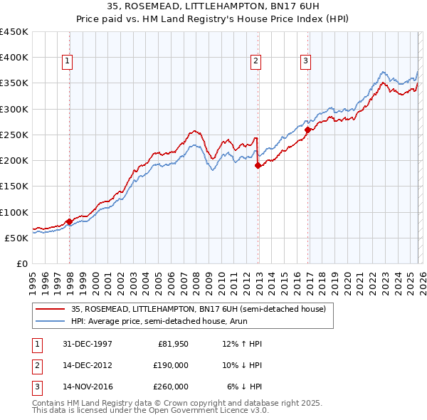 35, ROSEMEAD, LITTLEHAMPTON, BN17 6UH: Price paid vs HM Land Registry's House Price Index
