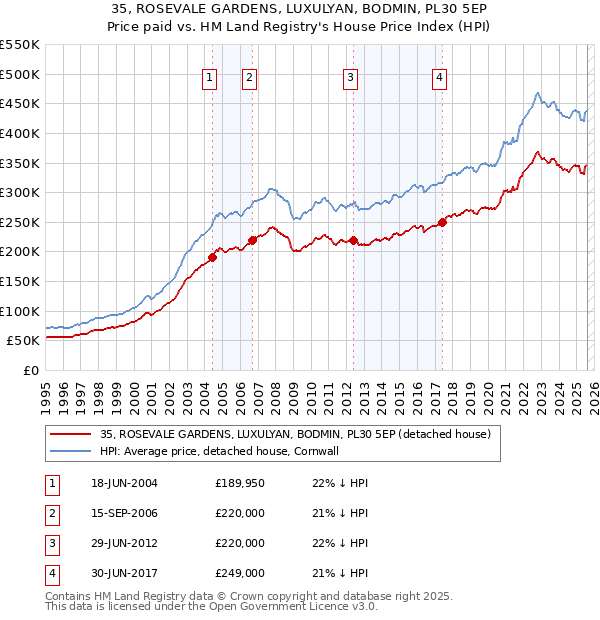 35, ROSEVALE GARDENS, LUXULYAN, BODMIN, PL30 5EP: Price paid vs HM Land Registry's House Price Index
