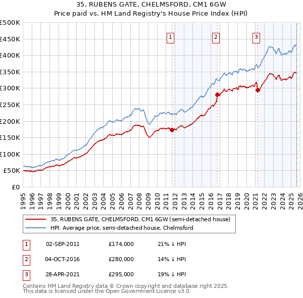 35, RUBENS GATE, CHELMSFORD, CM1 6GW: Price paid vs HM Land Registry's House Price Index