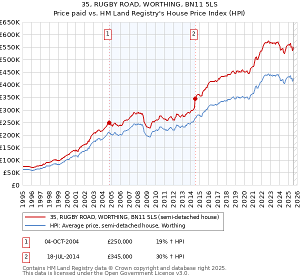 35, RUGBY ROAD, WORTHING, BN11 5LS: Price paid vs HM Land Registry's House Price Index