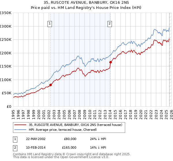 35, RUSCOTE AVENUE, BANBURY, OX16 2NS: Price paid vs HM Land Registry's House Price Index