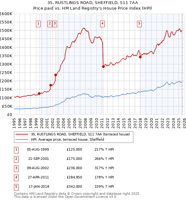 35, RUSTLINGS ROAD, SHEFFIELD, S11 7AA: Price paid vs HM Land Registry's House Price Index