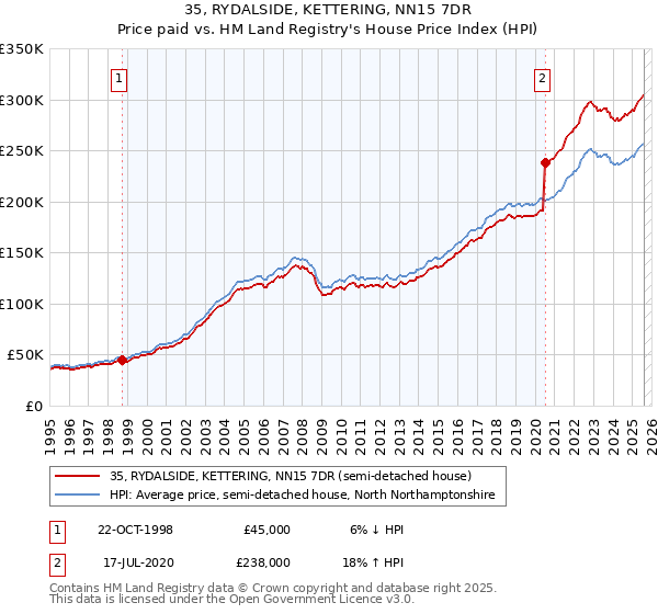 35, RYDALSIDE, KETTERING, NN15 7DR: Price paid vs HM Land Registry's House Price Index