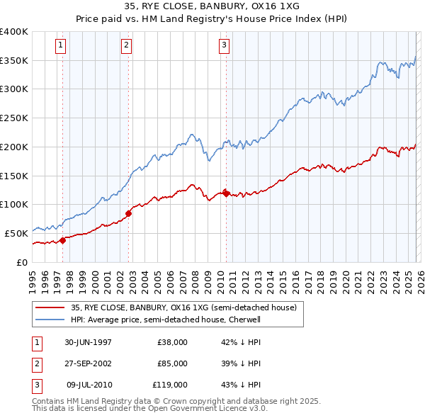 35, RYE CLOSE, BANBURY, OX16 1XG: Price paid vs HM Land Registry's House Price Index