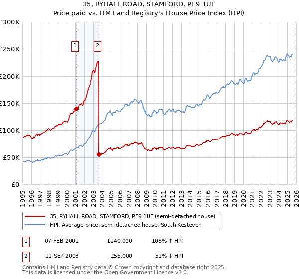 35, RYHALL ROAD, STAMFORD, PE9 1UF: Price paid vs HM Land Registry's House Price Index