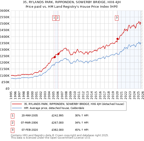 35, RYLANDS PARK, RIPPONDEN, SOWERBY BRIDGE, HX6 4JH: Price paid vs HM Land Registry's House Price Index