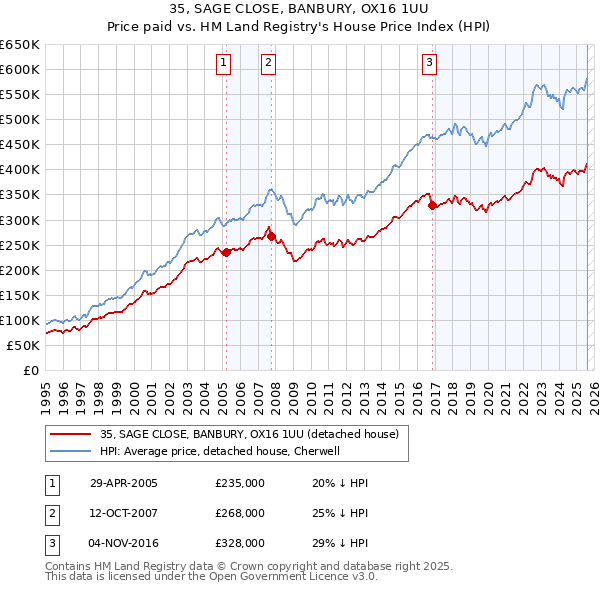 35, SAGE CLOSE, BANBURY, OX16 1UU: Price paid vs HM Land Registry's House Price Index