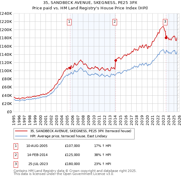 35, SANDBECK AVENUE, SKEGNESS, PE25 3PX: Price paid vs HM Land Registry's House Price Index