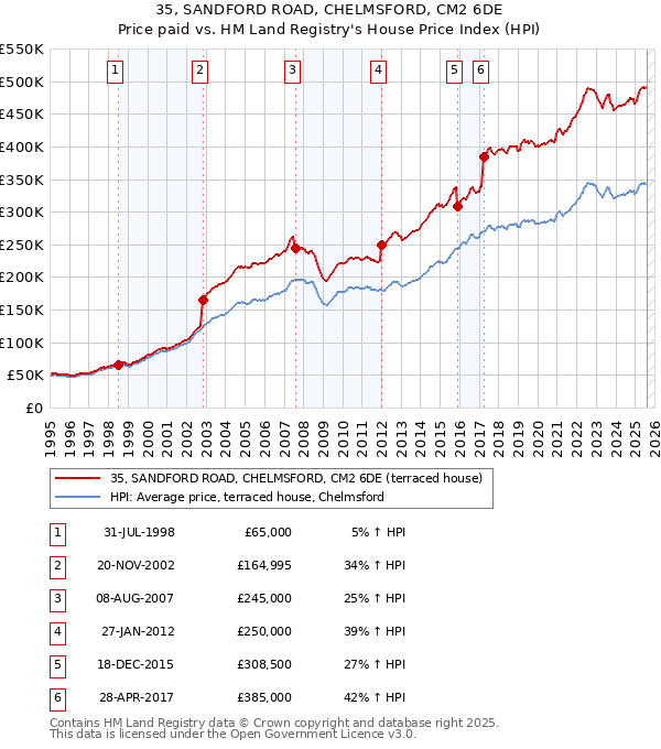 35, SANDFORD ROAD, CHELMSFORD, CM2 6DE: Price paid vs HM Land Registry's House Price Index