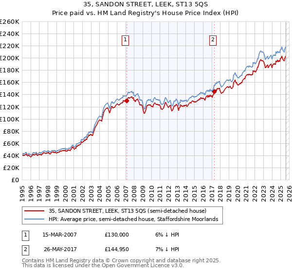 35, SANDON STREET, LEEK, ST13 5QS: Price paid vs HM Land Registry's House Price Index