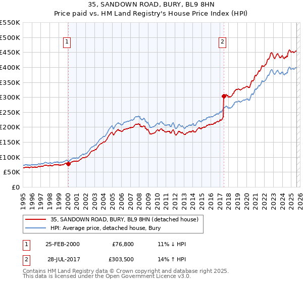 35, SANDOWN ROAD, BURY, BL9 8HN: Price paid vs HM Land Registry's House Price Index