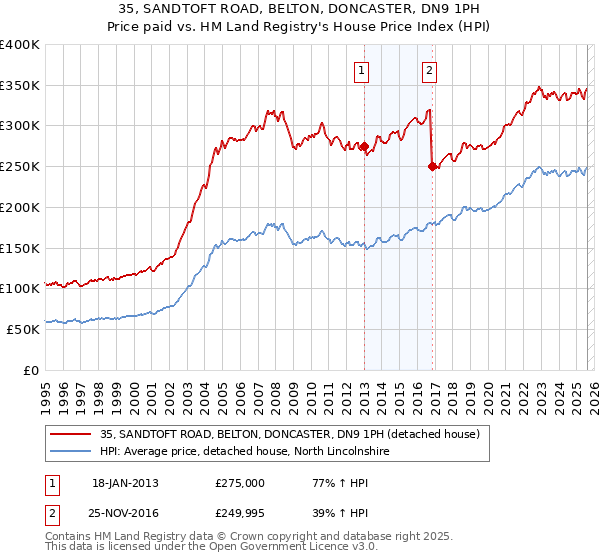 35, SANDTOFT ROAD, BELTON, DONCASTER, DN9 1PH: Price paid vs HM Land Registry's House Price Index