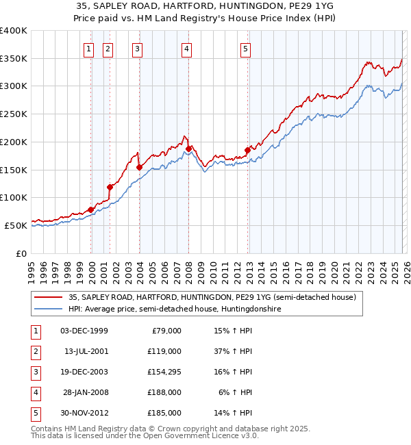 35, SAPLEY ROAD, HARTFORD, HUNTINGDON, PE29 1YG: Price paid vs HM Land Registry's House Price Index