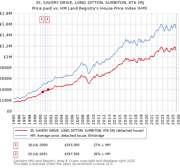 35, SAVERY DRIVE, LONG DITTON, SURBITON, KT6 5RJ: Price paid vs HM Land Registry's House Price Index