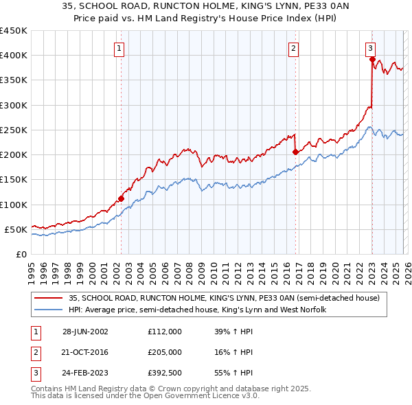 35, SCHOOL ROAD, RUNCTON HOLME, KING'S LYNN, PE33 0AN: Price paid vs HM Land Registry's House Price Index