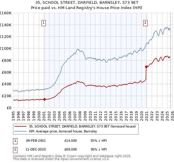 35, SCHOOL STREET, DARFIELD, BARNSLEY, S73 9ET: Price paid vs HM Land Registry's House Price Index