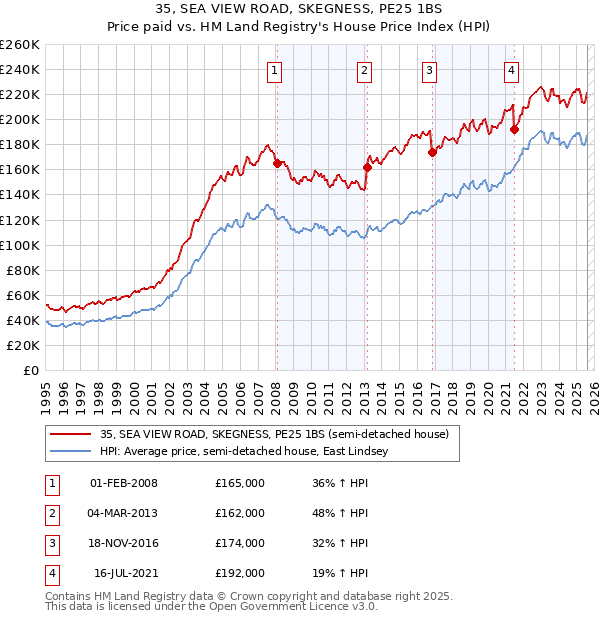 35, SEA VIEW ROAD, SKEGNESS, PE25 1BS: Price paid vs HM Land Registry's House Price Index
