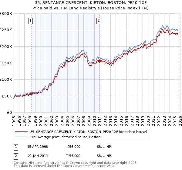35, SENTANCE CRESCENT, KIRTON, BOSTON, PE20 1XF: Price paid vs HM Land Registry's House Price Index