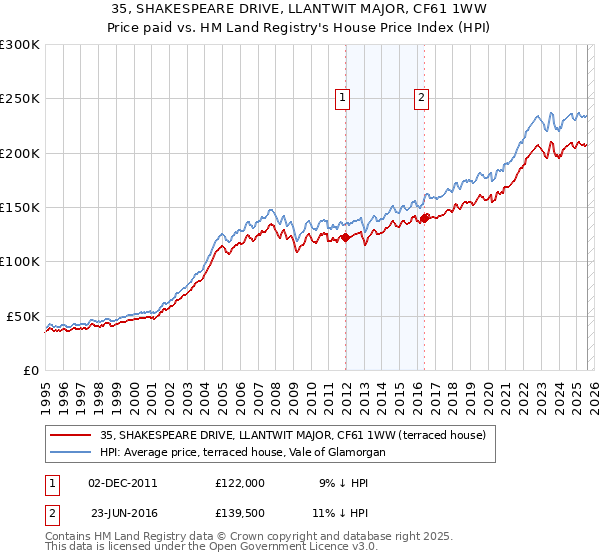 35, SHAKESPEARE DRIVE, LLANTWIT MAJOR, CF61 1WW: Price paid vs HM Land Registry's House Price Index