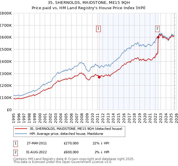 35, SHERNOLDS, MAIDSTONE, ME15 9QH: Price paid vs HM Land Registry's House Price Index