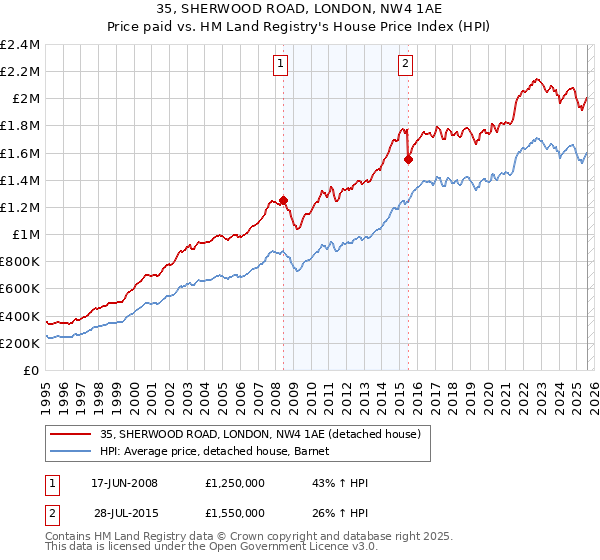 35, SHERWOOD ROAD, LONDON, NW4 1AE: Price paid vs HM Land Registry's House Price Index