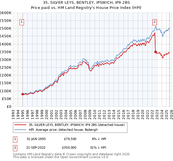 35, SILVER LEYS, BENTLEY, IPSWICH, IP9 2BS: Price paid vs HM Land Registry's House Price Index