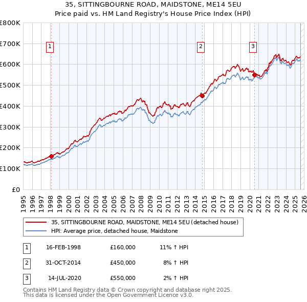 35, SITTINGBOURNE ROAD, MAIDSTONE, ME14 5EU: Price paid vs HM Land Registry's House Price Index