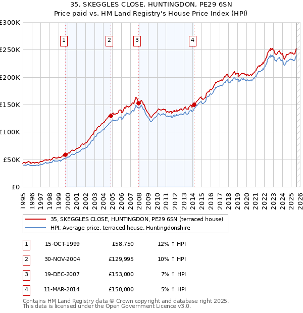 35, SKEGGLES CLOSE, HUNTINGDON, PE29 6SN: Price paid vs HM Land Registry's House Price Index