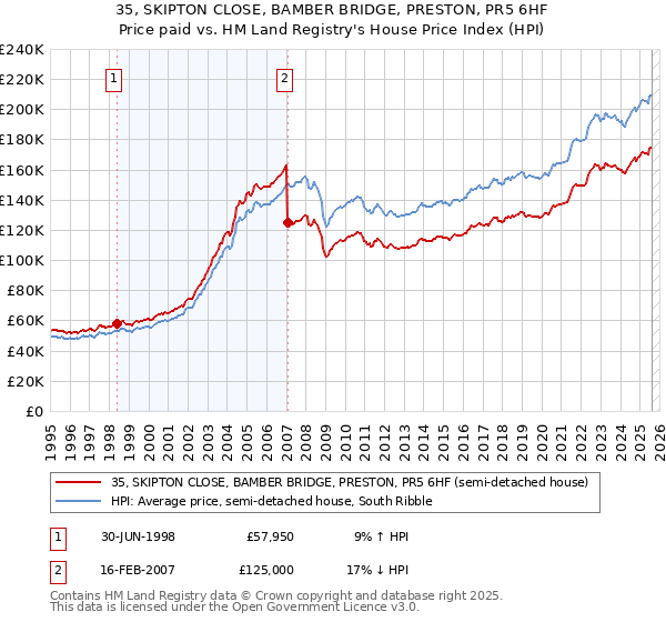 35, SKIPTON CLOSE, BAMBER BRIDGE, PRESTON, PR5 6HF: Price paid vs HM Land Registry's House Price Index