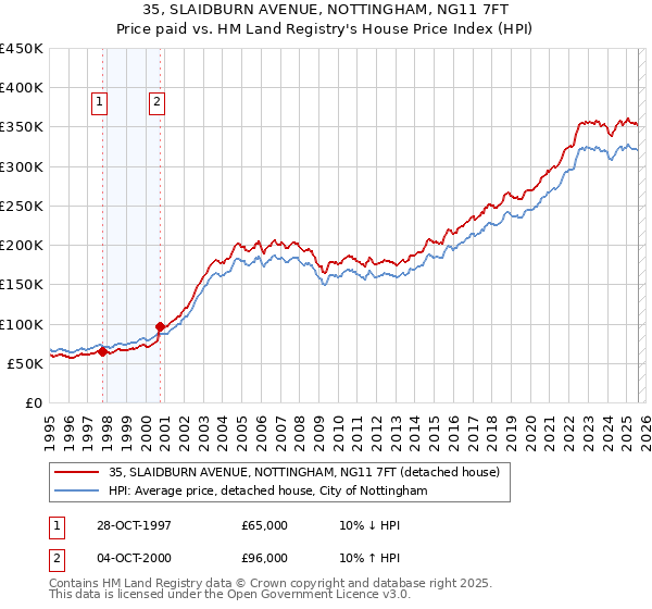 35, SLAIDBURN AVENUE, NOTTINGHAM, NG11 7FT: Price paid vs HM Land Registry's House Price Index