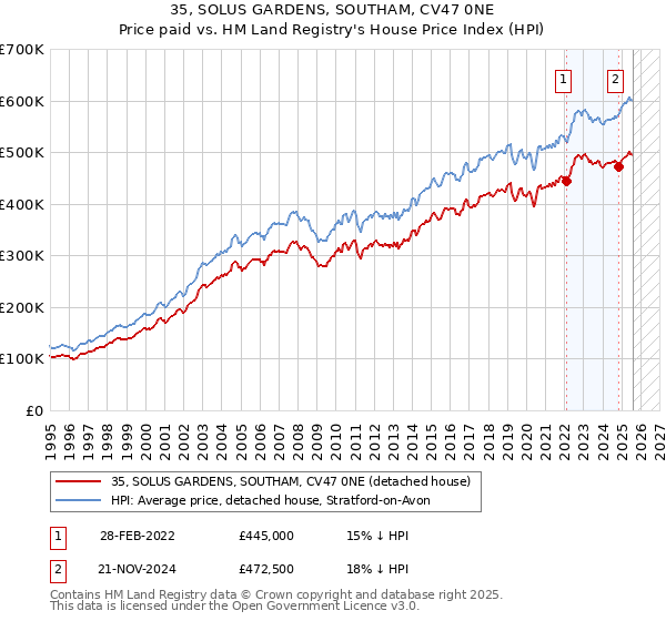 35, SOLUS GARDENS, SOUTHAM, CV47 0NE: Price paid vs HM Land Registry's House Price Index