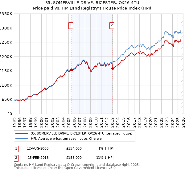 35, SOMERVILLE DRIVE, BICESTER, OX26 4TU: Price paid vs HM Land Registry's House Price Index