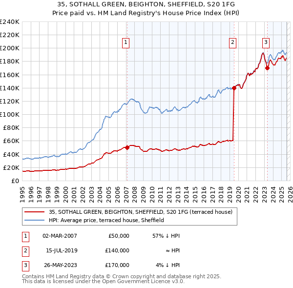 35, SOTHALL GREEN, BEIGHTON, SHEFFIELD, S20 1FG: Price paid vs HM Land Registry's House Price Index