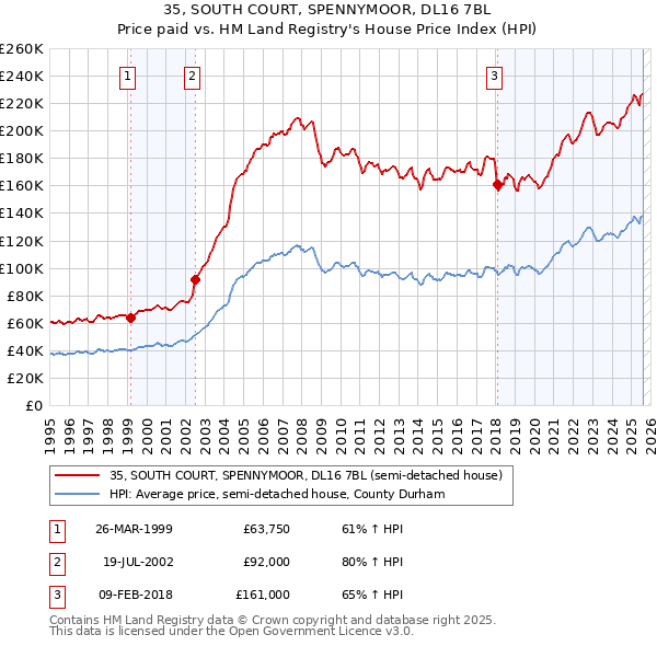 35, SOUTH COURT, SPENNYMOOR, DL16 7BL: Price paid vs HM Land Registry's House Price Index