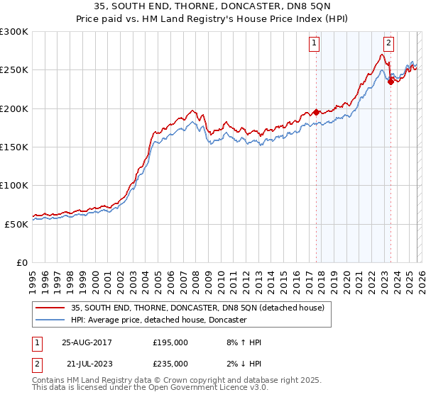 35, SOUTH END, THORNE, DONCASTER, DN8 5QN: Price paid vs HM Land Registry's House Price Index