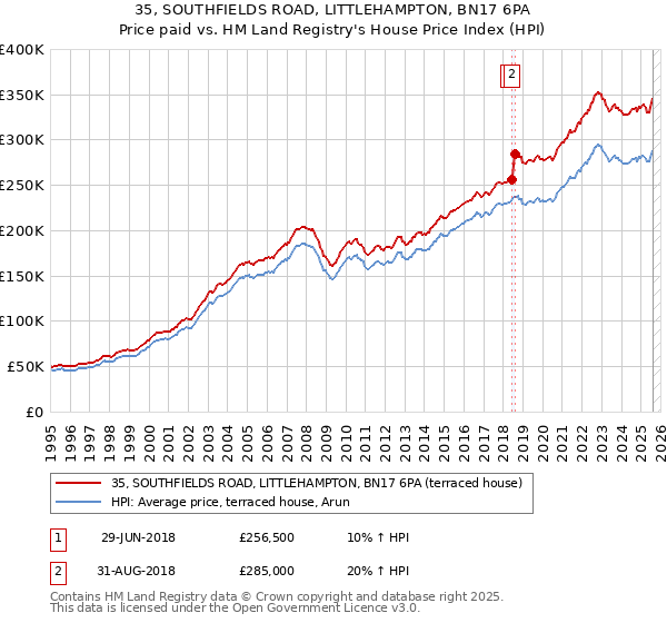 35, SOUTHFIELDS ROAD, LITTLEHAMPTON, BN17 6PA: Price paid vs HM Land Registry's House Price Index
