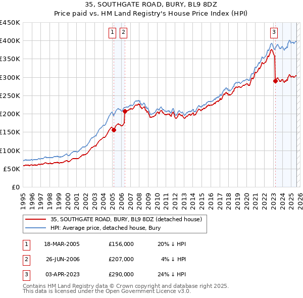 35, SOUTHGATE ROAD, BURY, BL9 8DZ: Price paid vs HM Land Registry's House Price Index