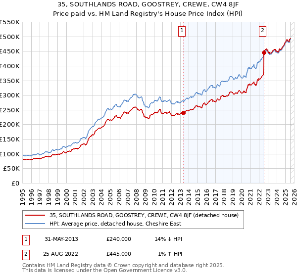 35, SOUTHLANDS ROAD, GOOSTREY, CREWE, CW4 8JF: Price paid vs HM Land Registry's House Price Index