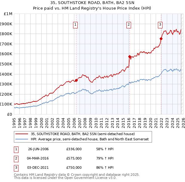 35, SOUTHSTOKE ROAD, BATH, BA2 5SN: Price paid vs HM Land Registry's House Price Index